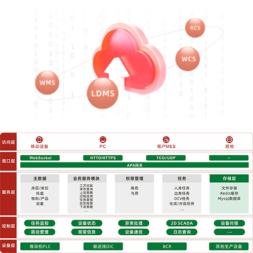 ZK-WCS(中科蘭劍倉(cāng)儲(chǔ)控制系統(tǒng))